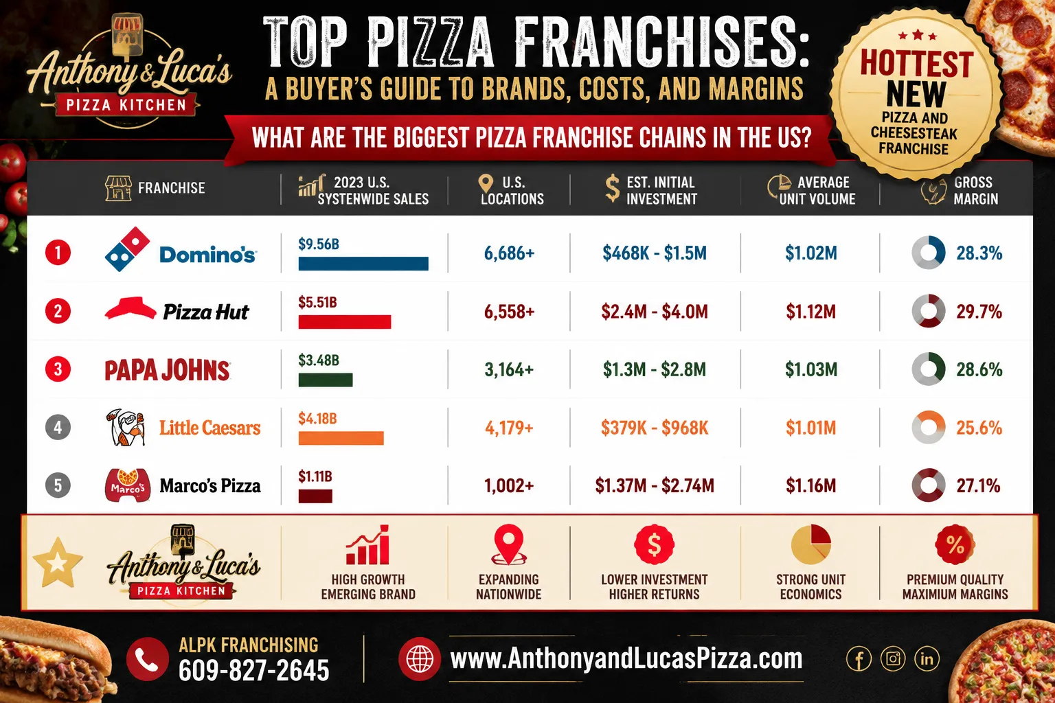 Why Anthony & Luca's Pizza Kitchen belongs on the shortlist